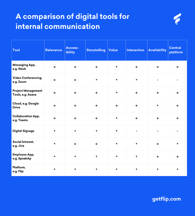 Comparison chart of digital tools for internal communication.