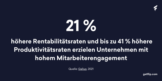 21 % höhere Rentabilität, 41 % mehr Produktivität durch hohes Mitarbeiterengagement, Gallup 2021.