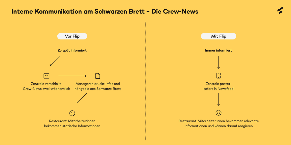 Diagramm vergleicht Kommunikation vor und mit Flip.