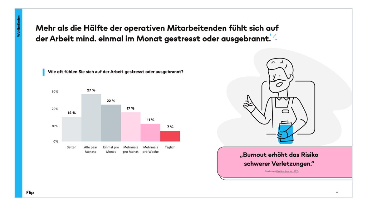 Mehr als die Hälfte der Mitarbeitenden fühlen sich gestresst; Flip Mitarbeiterplattform, HR-Portal.