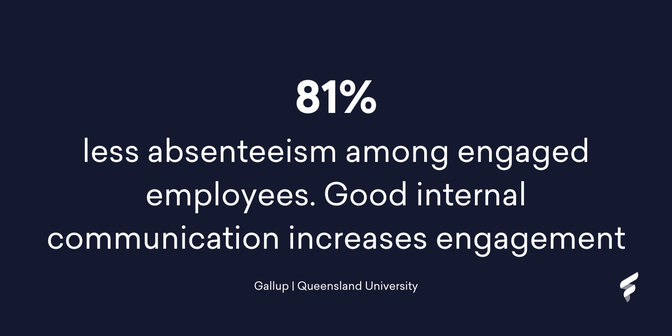 81% less absenteeism with engaged employees, says Gallup and Queensland University.