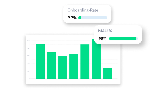 Bar chart mit Onboarding-Rate 9.7% und MAU % 98%, Flip Intelligence, Mitarbeiterplattform.