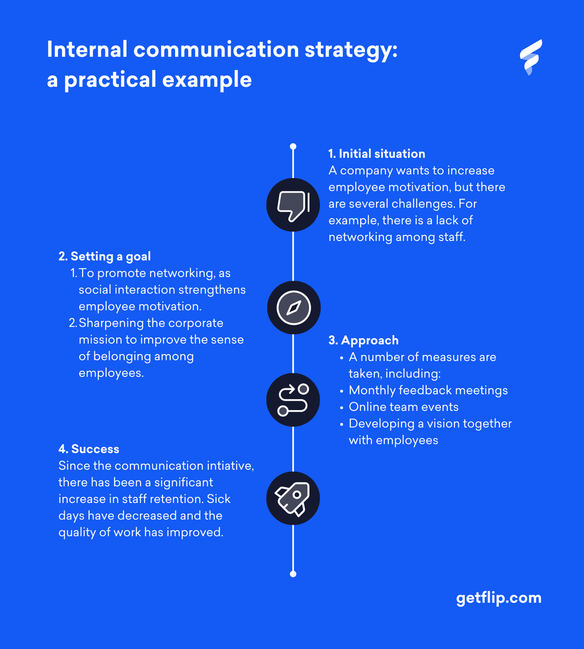 3 steps to an internal communication strategy | Flip | Flip