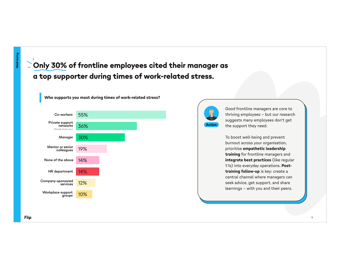 Bar chart: Only 30% of frontline employees cited their manager as a top supporter during times of work-related stress. Co-wor