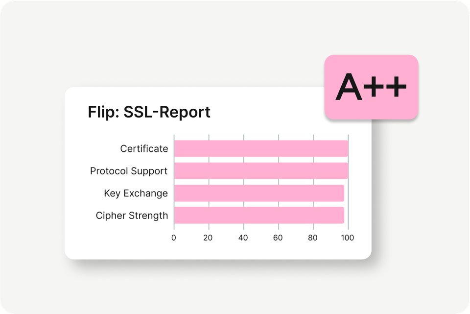 SSL-Report mit A++ Bewertung; zeigt Zertifikat, Protokoll Support, Key Exchange, Cipher Strength.