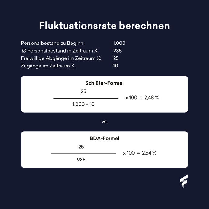 Fluktuationsrate berechnen: Schlüter-Formel vs. BDA-Formel, HR-Software, Mitarbeiterplattform.