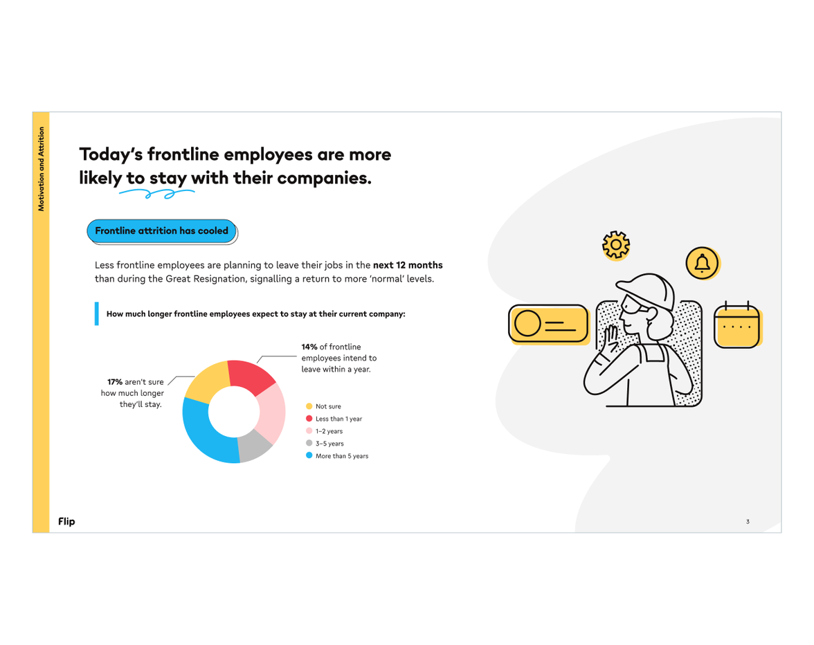 Frontline attrition cools; Flip platform boosts employee engagement via HR-Portal, Employee App, Ops.