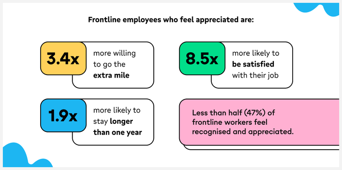 Frontline employees feel more appreciated, leading to higher job satisfaction and retention.