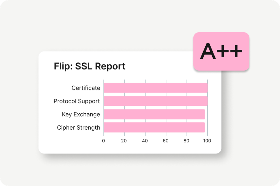 Flip: SSL Report with A++ rating; Certificate, Protocol Support, Key Exchange, Cipher Strength at 100.