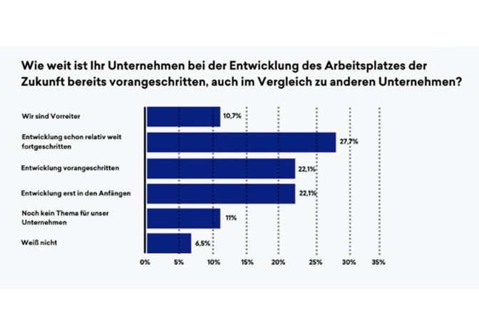 Balkendiagramm: Entwicklung Arbeitsplatz der Zukunft, Mitarbeiterplattform, Employee Experience Platform.