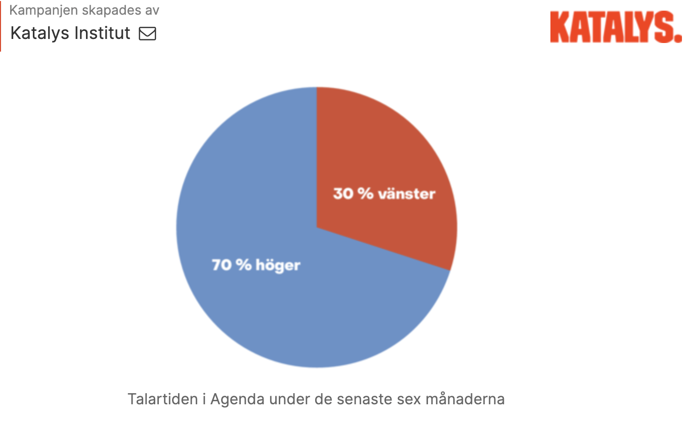Katalys: 70 % höger i SVTs Agenda