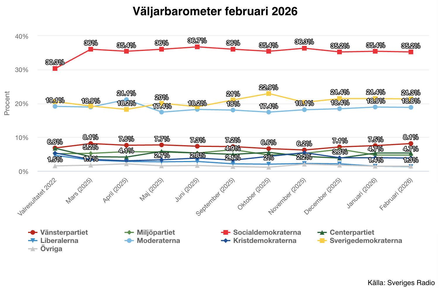 Indikators februariresultat
