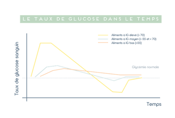 Schéma montrant la dynamique du glucose sanguin et la mécanique de l'indice glycémique