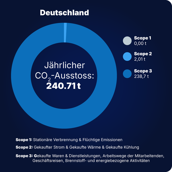 LINK Mobility - CO2-Bilanz Standort Deutschland 2025