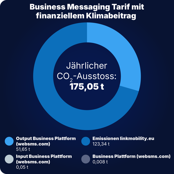 LINK Mobility - CO2-Bilanz Business Messaging Tarif 2025