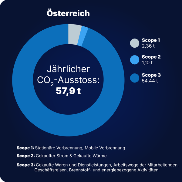LINK Mobility - CO2-Bilanz Standort Österreich 2025
