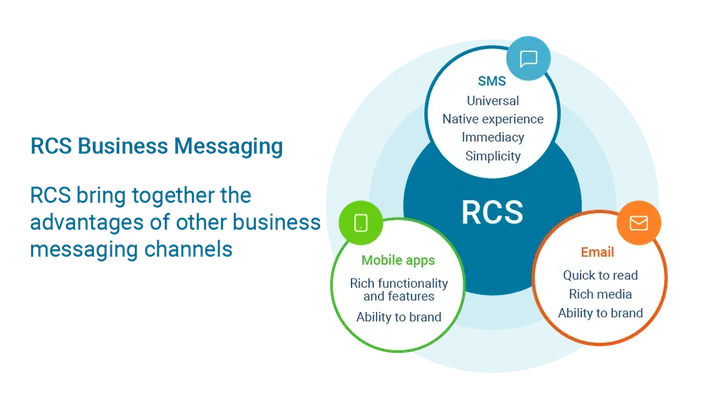 Ett diagram som visar hur RCS Business Messaging integrerar fördelarna med andra affärsmeddelandekanaler. Den centrala cirkeln märkt "RCS" ansluter till tre överlappande sektioner: "SMS" (belyser universell räckvidd, inbyggd upplevelse, omedelbarhet och enkelhet), "E-post" (noterar snabb läsbarhet, rich media och varumärkesfunktioner) och "Mobilappar" (med rik funktionalitet, avancerade funktioner och varumärkespotential). Texten till vänster säger, "RCS Business Messaging:  RCS brings together the advantages of other business messaging channels.