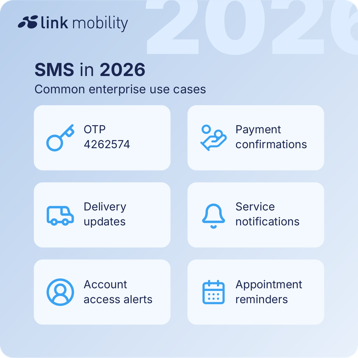 Infographic showing common enterprise SMS use cases in 2026 including OTP authentication, payment confirmations, delivery updates, service notifications, account access alerts, and appointment reminders.