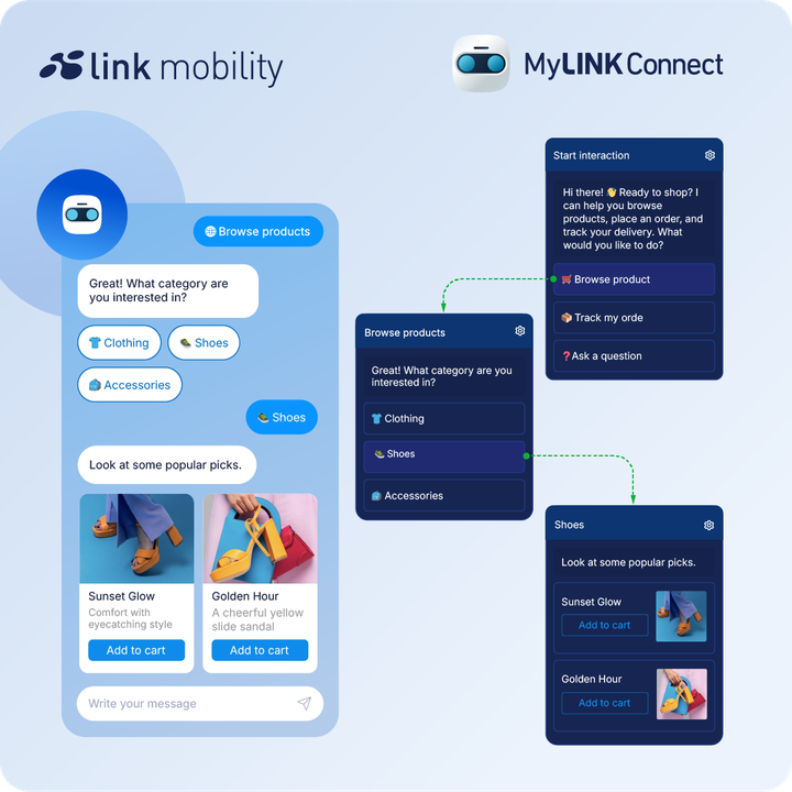 LINK Mobility MyLINK Connect illustration showing a chatbot shopping flow where users browse products by category (clothing, shoes, accessories) and view product cards with “Add to cart” options.