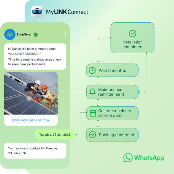 Image of WhatsApp Business messaging automation flow in MyLINK Connect showing chatbot-driven customer journey with reminders, booking confirmation, and two-way communication using WhatsApp Business API