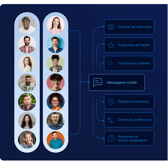 Schéma illustrant des personnes connectées à différentes plateformes telles qu'un système de réservation, un programme de fidélité, un outil de liste d'attente et un service de messagerie mobile, en français.