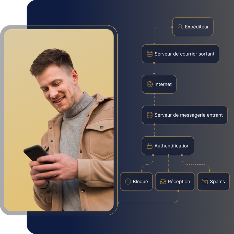 Un homme vêtu d'une veste marron utilise un smartphone. À côté de lui se trouve un schéma illustrant le processus d'acheminement d'un e-mail, qui présente les différentes étapes et les différents serveurs.
