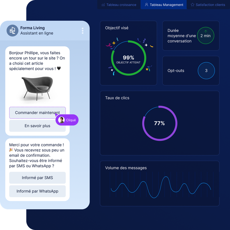 Interface du tableau de bord affichant la conversation avec un client, le taux de réalisation des objectifs à 99 %, la durée moyenne des conversations et des graphiques représentant le volume de messages.