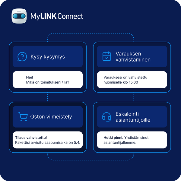 Esimerkkejä kaksisuuntaisesta viestinnästä MyLINK Connectissa: asiakas kysyy toimituksesta, saa varausvahvistuksen, viimeistelee ostoksen ja tarvittaessa siirretään asiantuntijalle.
