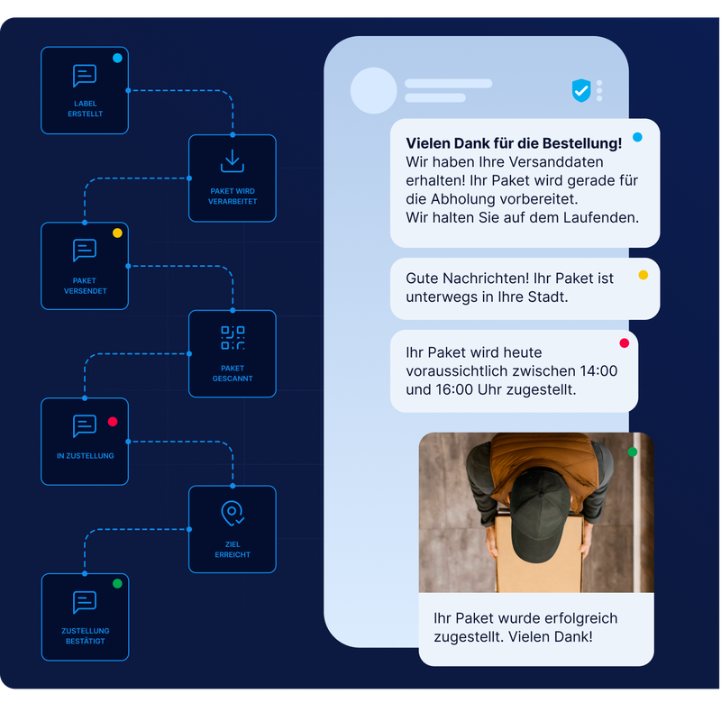Abbildung der kompletten Sendungsverfolgung über die Kommunikationslösungen von LINK Mobility für Logistik und Supply Chain mit automatisierten Updates von der Etiketterstellung bis zur Lieferbestätigung.