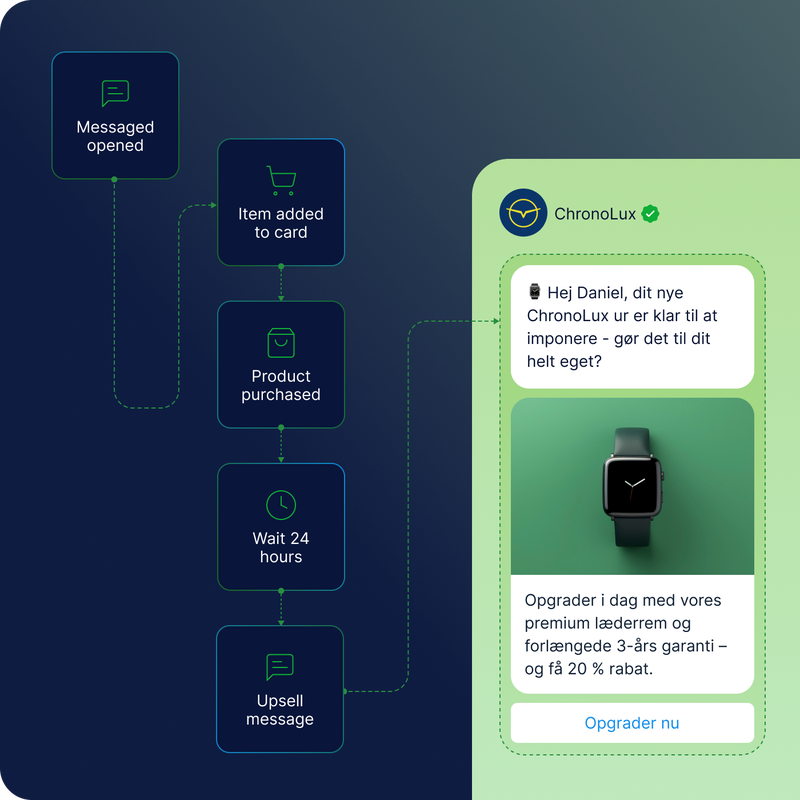 Grafik, der viser en WhatsApp API-kunderejse: Efter købet af et ChronoLux-ur sendes en opfølgende opsalgsbesked med tilbud om opgradering til en premiumrem og forlænget garanti.
