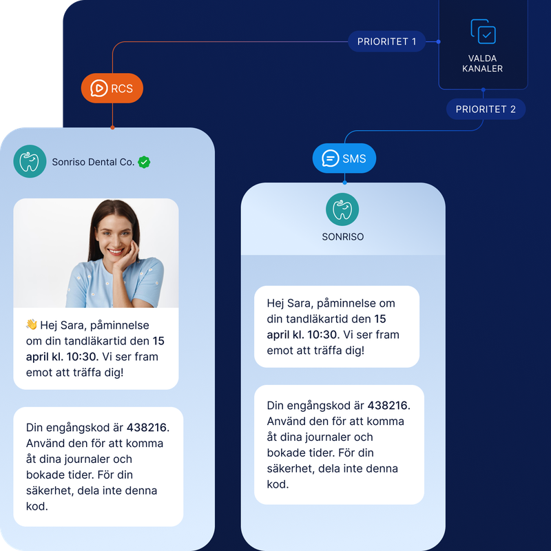 Visualisering av hur fallback till SMS fungerar. Om mottagare inte har en RCS-kompatibel telefon kommer ett SMS levereras med samma innehåll för att säkerställa total räckvidd.
