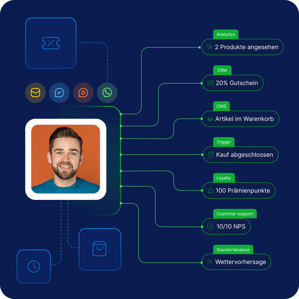 Mobile Marketing-Automatisierungsworkflow mit Kundendatenintegration aus Analytics und CRM sowie Triggern für personalisierte Nachrichten über SMS, RCS, WhatsApp und E-Mail zur Verbesserung von Engagement und Customer Experience.