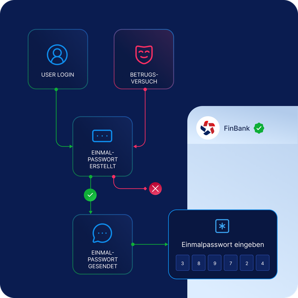 OTP-Authentifizierungsprozess mit Login, Betrugserkennung, Generierung und Zustellung eines Einmalpassworts sowie sicherer Code-Eingabe zur Identitätsprüfung und Vermeidung unbefugter Zugriffe.