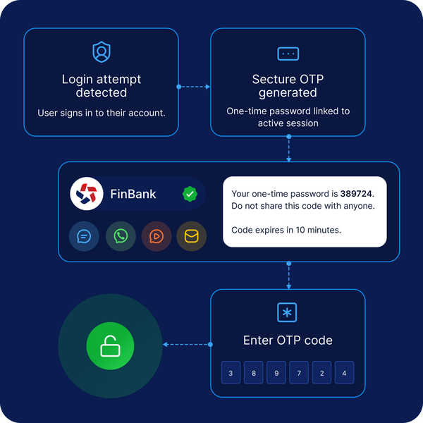 Image showing a secure OTP verification process with login attempt detection, OTP generation, and delivery via SMS, WhatsApp, RCS, and email, followed by user entering the code to complete authentication.