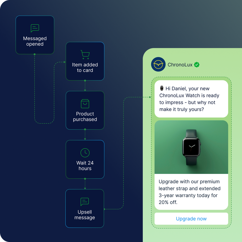 Graphic showing a WhatsApp API customer journey: after purchasing a ChronoLux Watch, a follow-up upsell message is sent offering an upgrade with a premium strap and extended warranty.