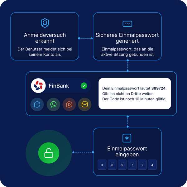 OTP-Verifizierungsintegration für Apps über Messaging APIs mit Unterstützung für Registrierung, Login-Authentifizierung, Rufnummernprüfung, Passwort-Reset und Transaktionsbestätigung über SMS, WhatsApp, RCS und E-Mail.