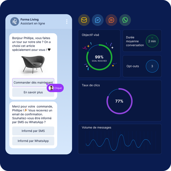 Interface de chat présentant une recommandation de mobilier et des options de commande, ainsi que des statistiques indiquant que l'objectif a été atteint à 99 % et que le taux de clics s'élève à 77 %.