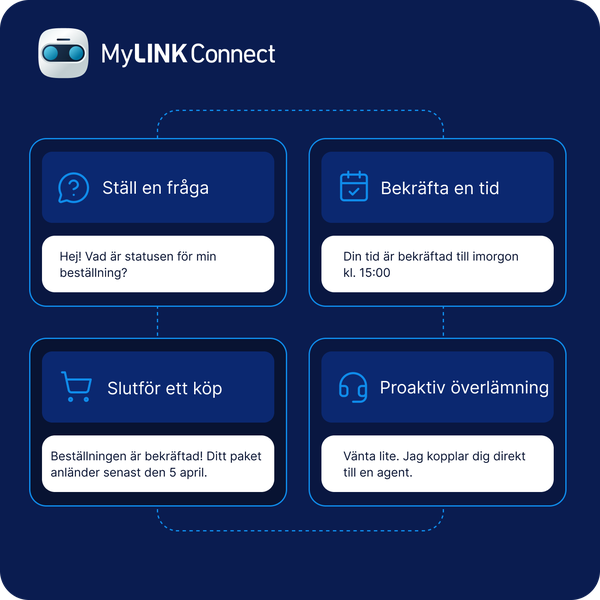 Bild som visar användningsområden för tvåvägskommunikation med MyLINK Connect, inklusive kundservice, bokningsbekräftelser, köp och AI-chatbotar med sömlös överlämning till en medarbetare via SMS, WhatsApp och RCS.