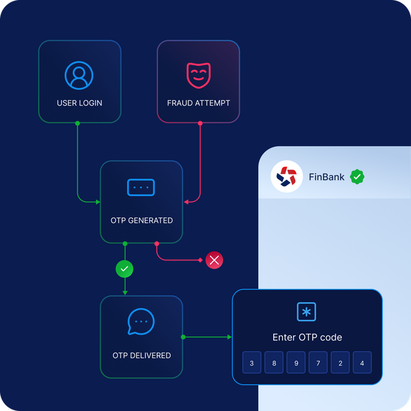 Image showing an OTP authentication flow with user login, fraud detection, OTP generation, and delivery, followed by secure code entry to verify identity and prevent unauthorized access.