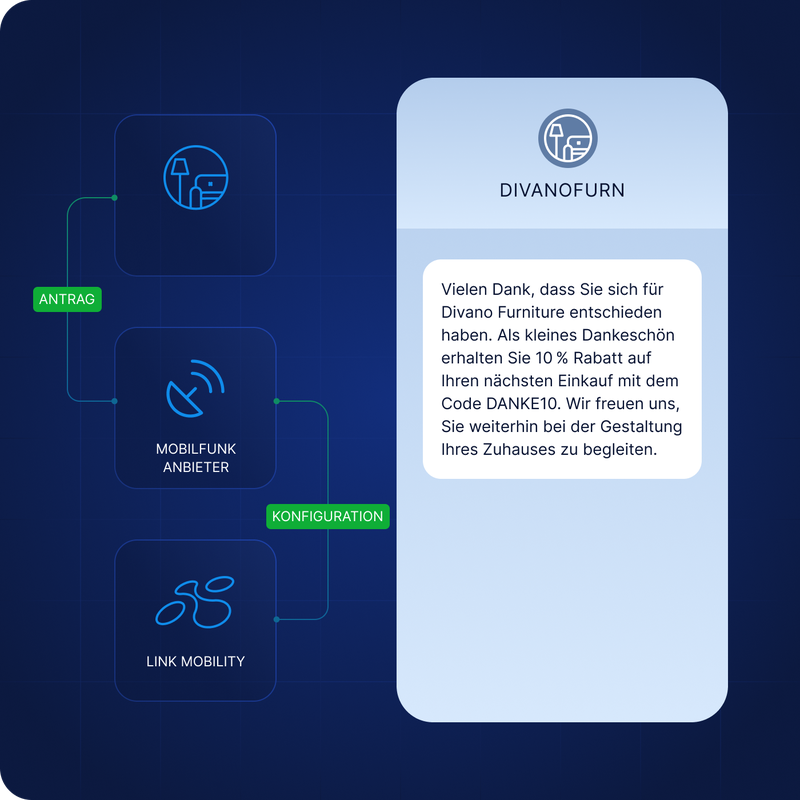 Visuelle Erklärung, wie SMS-Absender-ID funktioniert, mit Darstellung des Ablaufs von der Kundenanfrage über den Mobilfunkanbieter und LINK Mobility bis hin zu einer markenbezogenen Werbe-SMS von DIVANOFURN.