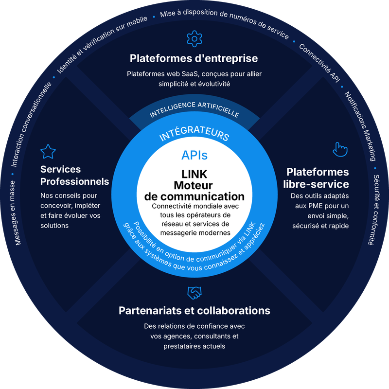 Schéma circulaire illustrant un moteur de communication doté d'API, mettant en avant les plateformes d'entreprise, les services professionnels, les partenariats et le libre-service.