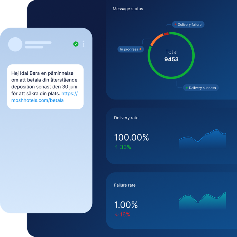 Exempel som visar en betalningspåminnelse via SMS API. Till höger visualiseras en dashboard med statistik över meddelandestatus för leveransgrad och felmeddelanden.