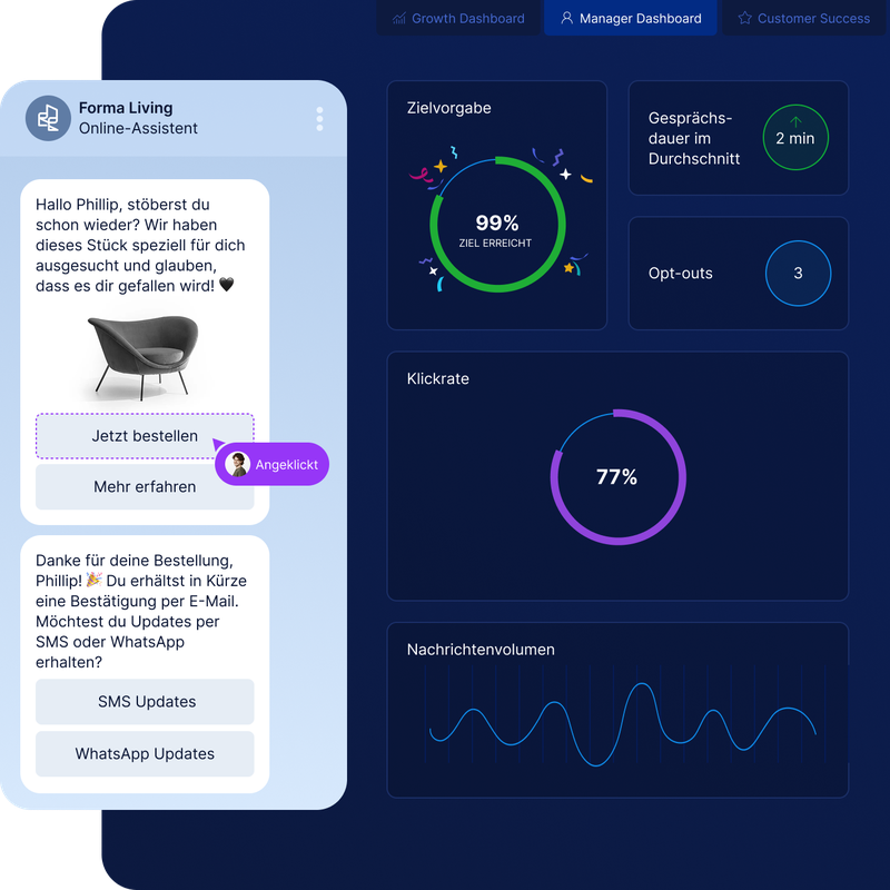 Chatbot, der Produkte empfiehlt, Bestellungen bestätigt und SMS- oder WhatsApp-Updates anbietet, neben einem Dashboard mit Zielerreichung, Klickrate und Nachrichtenvolumen.