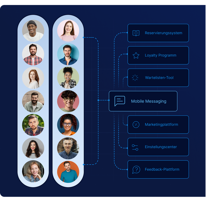 Integriertes Mobile Messaging verbindet Nutzer mit Plattformen wie Reservierungssystemen, Treueprogrammen, Marketing-Tools und Feedback-Plattformen über die SaaS- und API-Lösungen von LINK Mobility.
