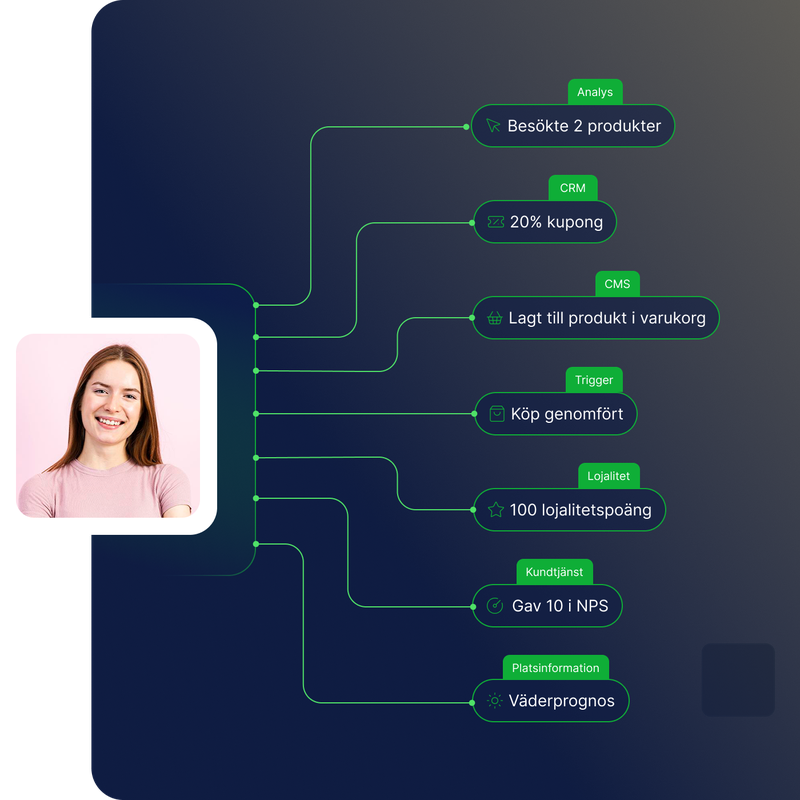 Bilden illustrerar hur företag kan arbete med personalisering genom att använda tillgänlig kunddata så som besökta produkter på en hemsida, produkter tillaga i varukorg, genomförda köp och samlade lojalitetspoäng.