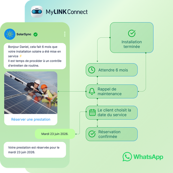 Flowchart showing a solar maintenance reminder process with text conversation for booking via WhatsApp, highlighting next service on June 23, 2026.