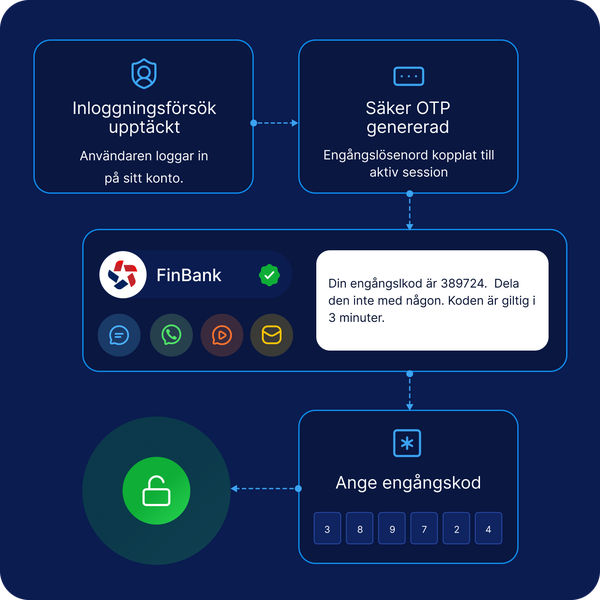 Illustration av ett säkert OTP-flöde där en engångskod skickas via SMS, WhatsApp, RCS eller e-post efter ett inloggningsförsök och används för att slutföra autentiseringen.