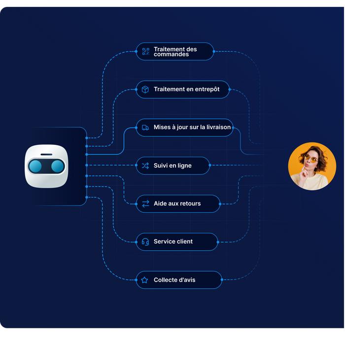Organigramme illustrant le fonctionnement d'un bot IA chargé de la gestion des commandes, de la manutention en entrepôt, des mises à jour de livraison, du suivi en ligne, des retours, du service client et de la collecte des avis.