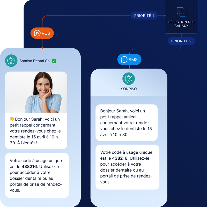 Organigramme illustrant le système de rappel de rendez-vous dentaire en français via RCS et SMS proposé par Sonriso Dental Co., avec un code d'accès unique fourni.