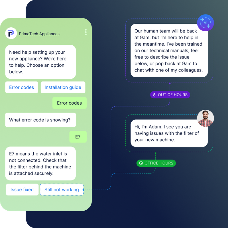 Graphic showing a WhatsApp API customer support flow: PrimeTech Appliances uses automated replies for error codes, with AI help after hours and human agent support during office hours.